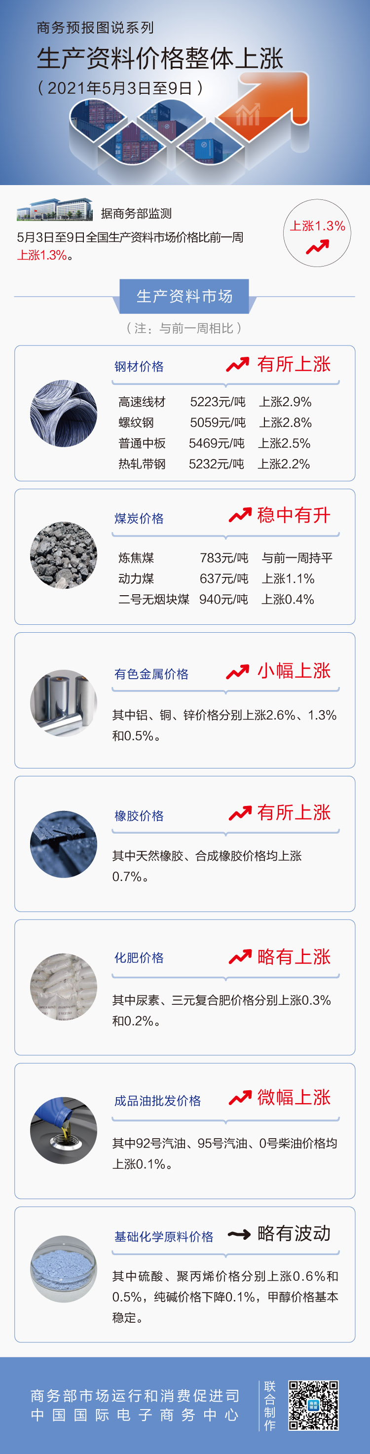 5月第1周生产资料价格整体上涨 高速线材上涨2.9%