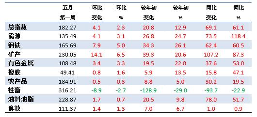 5月第1周中国大宗商品价格指数小幅上涨 矿产类上涨6.5%