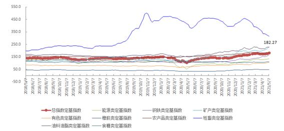 5月第1周中国大宗商品价格指数小幅上涨 矿产类上涨6.5%