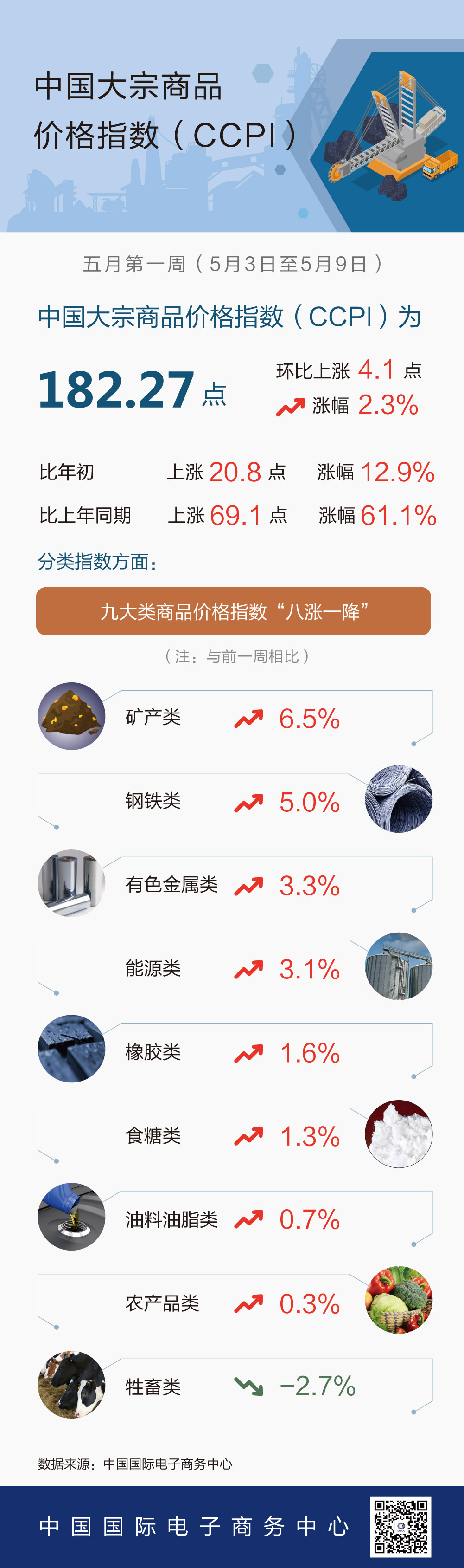 5月第1周中国大宗商品价格指数小幅上涨 矿产类上涨6.5%