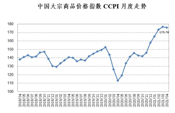 4月份中国大宗商品价格指数高位回落 猪肉价格为近18个月以来最低