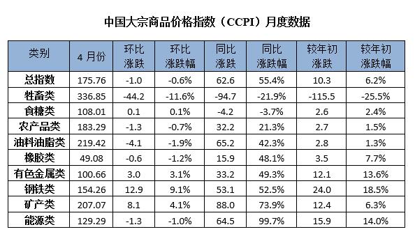 4月份中国大宗商品价格指数高位回落 猪肉价格为近18个月以来最低