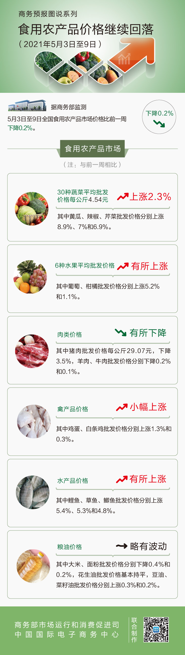 5月第1周食用农产品价格继续回落 猪肉下降3.5%