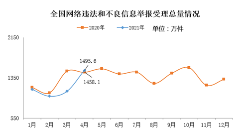 网信办：2021年4月全国受理网络违法和不良信息举报1495.6万件