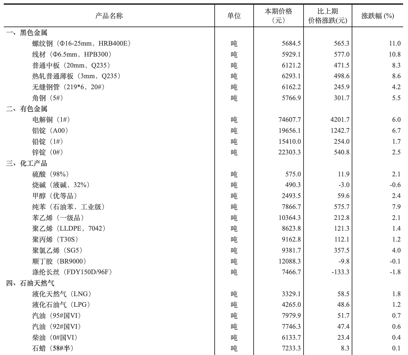 国家统计局：5月上旬生猪价格环比下跌11.8%