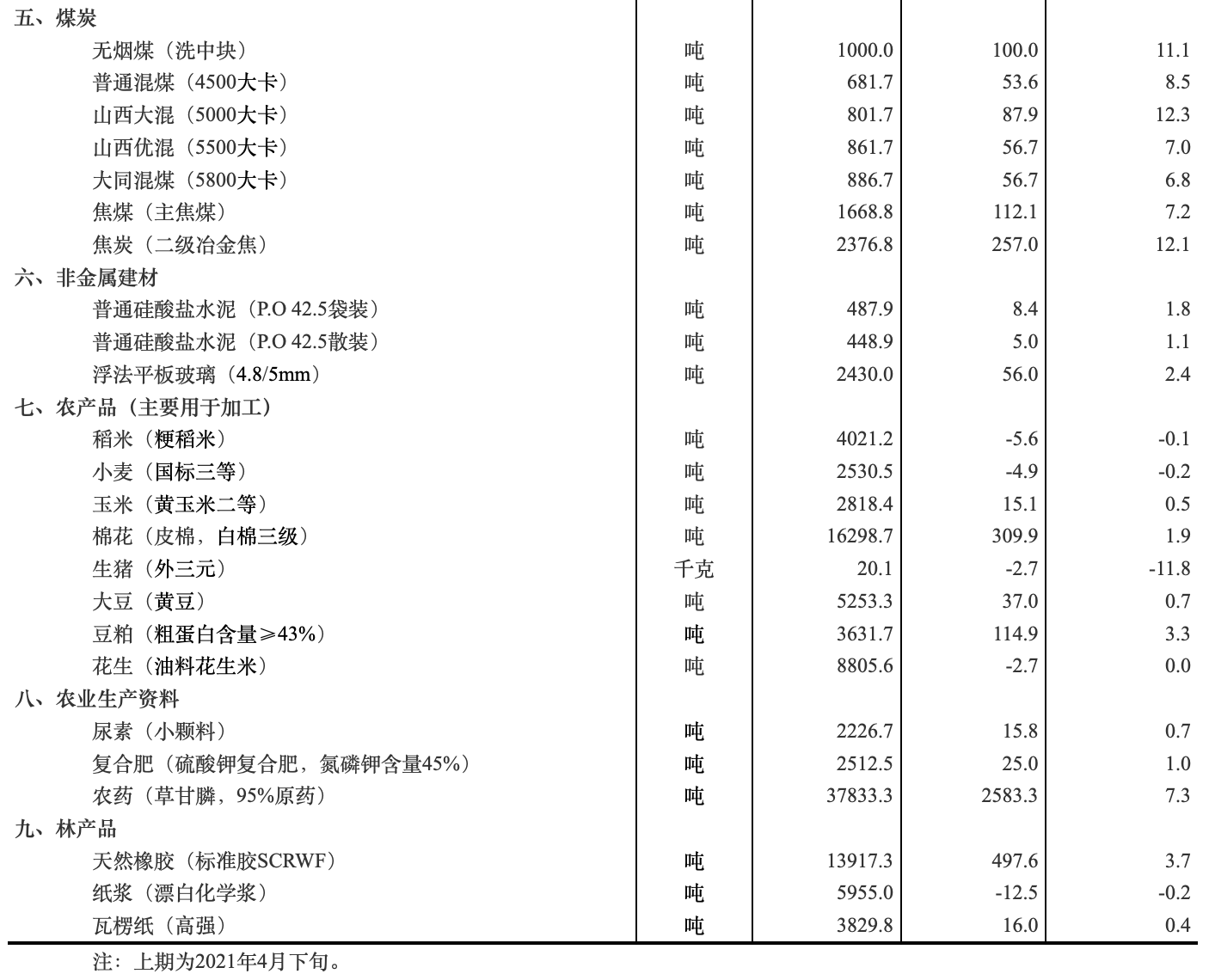 国家统计局：5月上旬生猪价格环比下跌11.8%