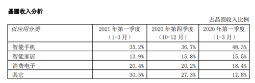中芯国际、华虹半导体一季度实现“双增长”，二季度收入预期乐观