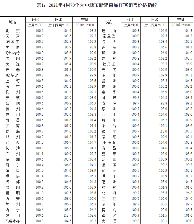 国家统计局：四月各线城市新房价格涨幅扩大 一线城市同比涨5.8%
