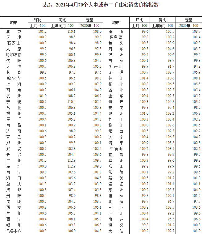 国家统计局：四月各线城市新房价格涨幅扩大 一线城市同比涨5.8%