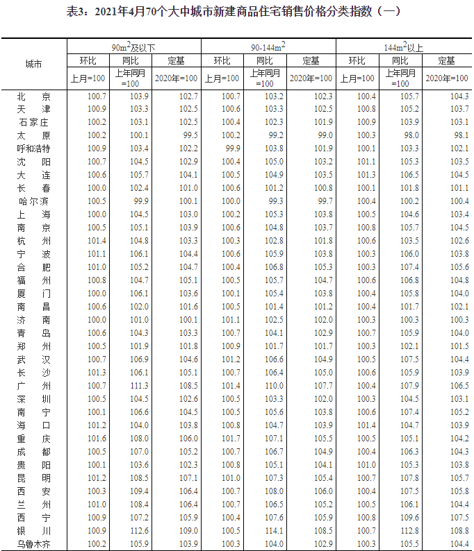 国家统计局：四月各线城市新房价格涨幅扩大 一线城市同比涨5.8%
