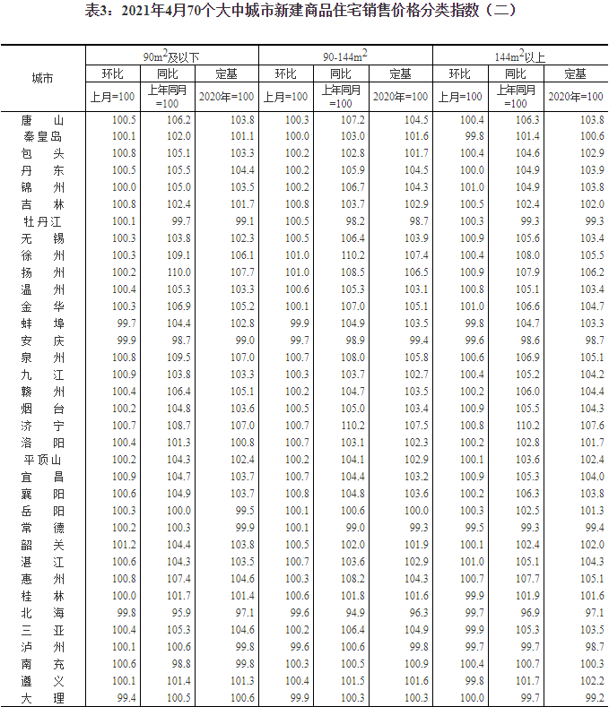 国家统计局：四月各线城市新房价格涨幅扩大 一线城市同比涨5.8%