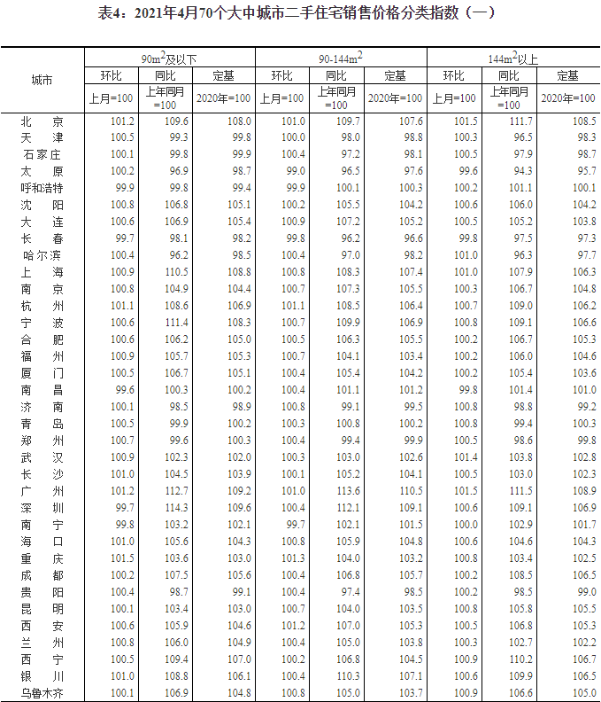 国家统计局：四月各线城市新房价格涨幅扩大 一线城市同比涨5.8%