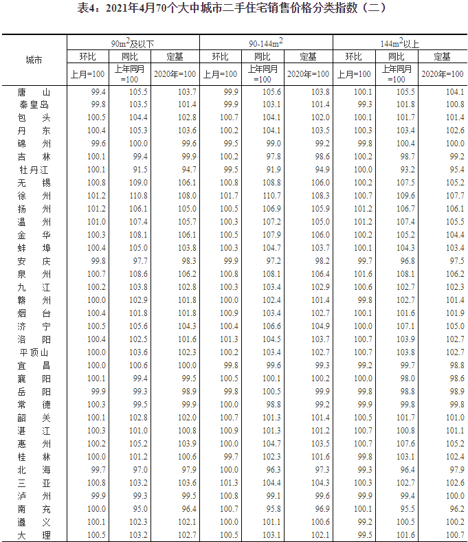 国家统计局：四月各线城市新房价格涨幅扩大 一线城市同比涨5.8%