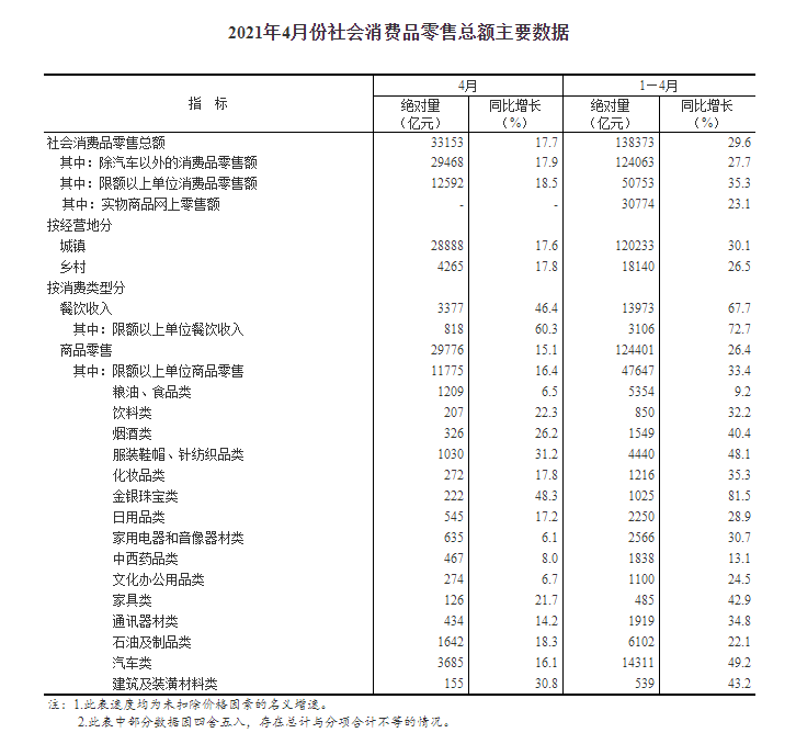 国家统计局：4月份我国社会消费品零售总额增长17.7%