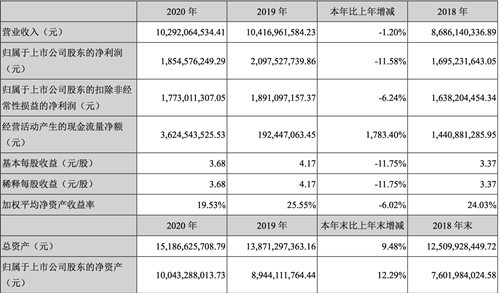 高端受困、全国化“失利”的古井贡酒如何走出安徽？