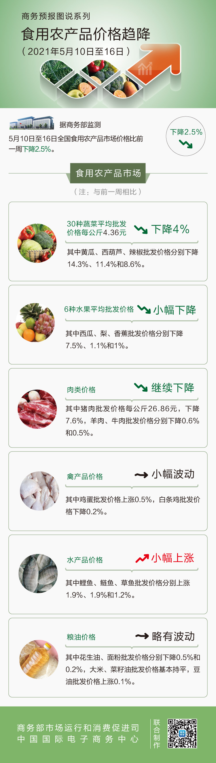 5月第2周食用农产品价格趋降 猪肉下降7.6%