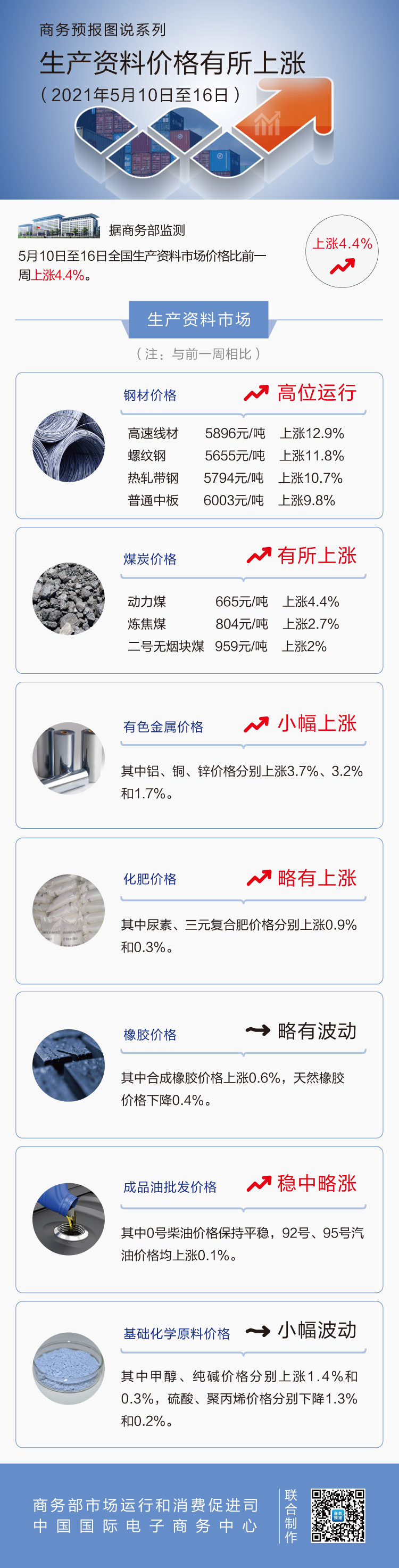 5月第2周生产资料价格有所上涨 高速线材上涨12.9%