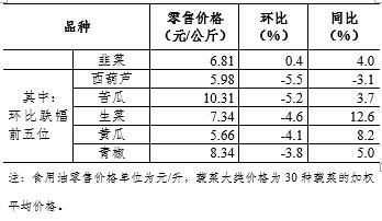 5月第2周36个大中城市猪肉零售价格13周累计下降两成