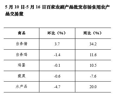 5月第2周36个大中城市猪肉零售价格13周累计下降两成