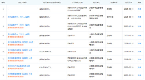 深圳扬帆威志实业再因食安问题被罚5万元 曾因食安问题和不正当竞争被罚21.62万