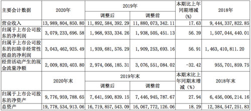 山西汾酒 :2020年公司减少了关联交易,目前动销良好