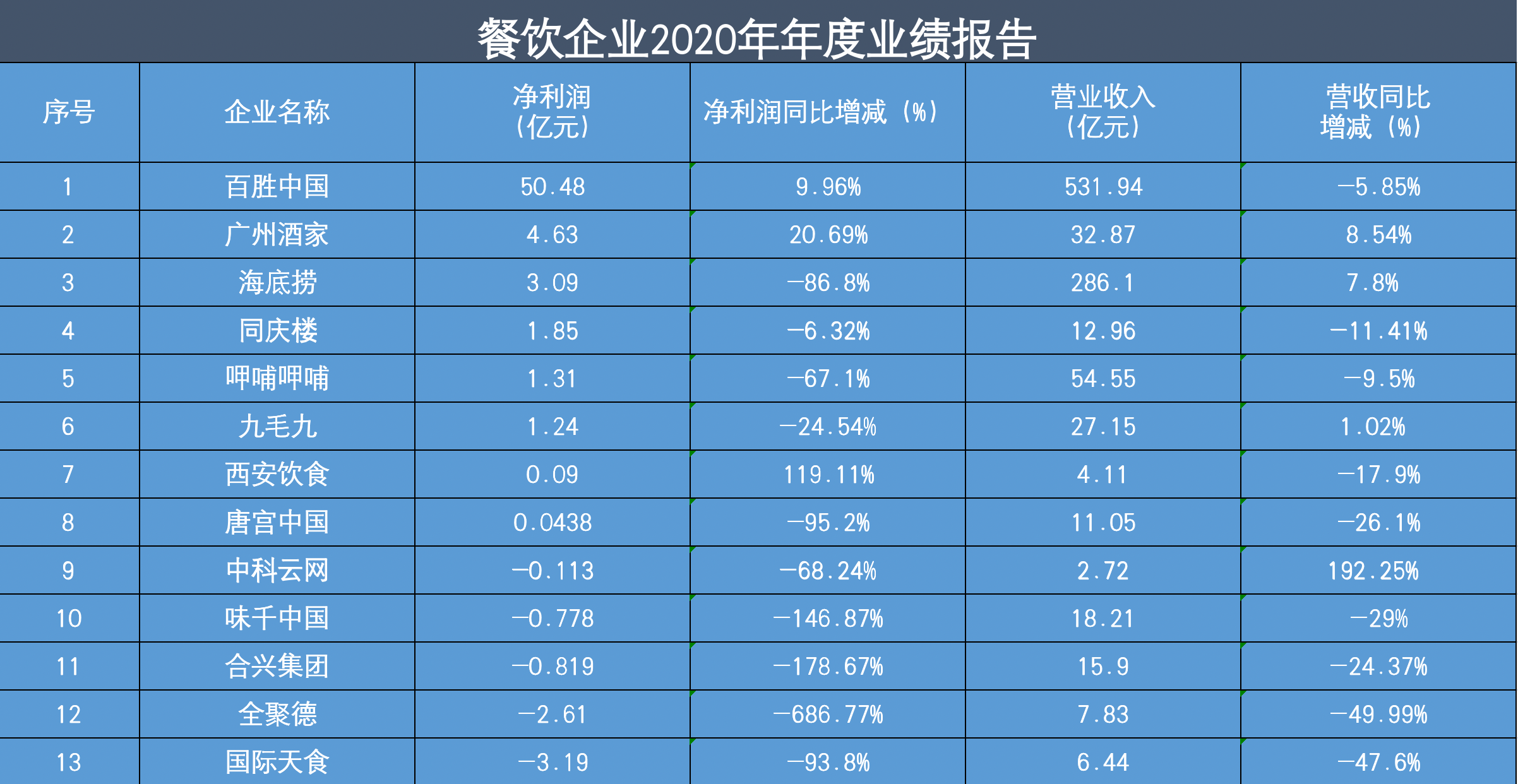 13家餐企5家去年现亏损，食品工业和外卖成新增长点