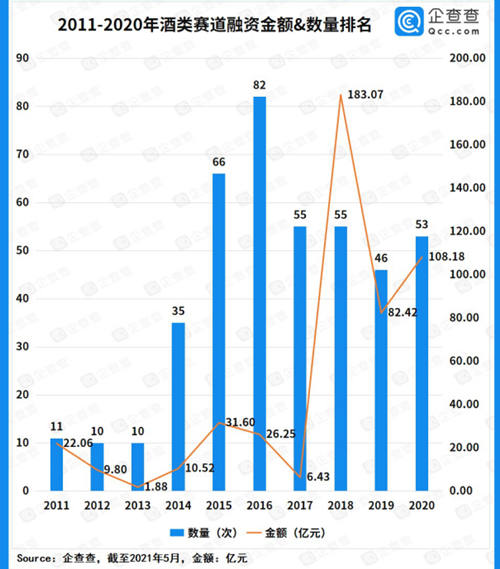 近十年酒类赛道投融资超550亿元，酒类电商迎来爆发