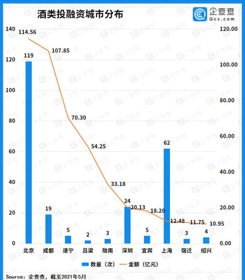 近十年酒类赛道投融资超550亿元，酒类电商迎来爆发