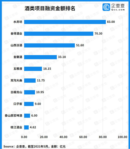 近十年酒类赛道投融资超550亿元，酒类电商迎来爆发