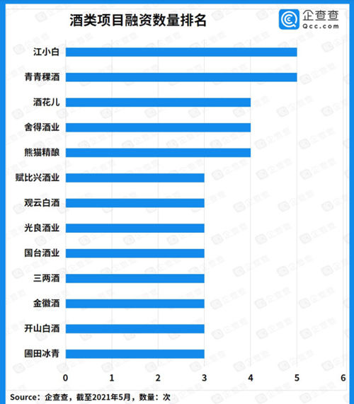 近十年酒类赛道投融资超550亿元，酒类电商迎来爆发