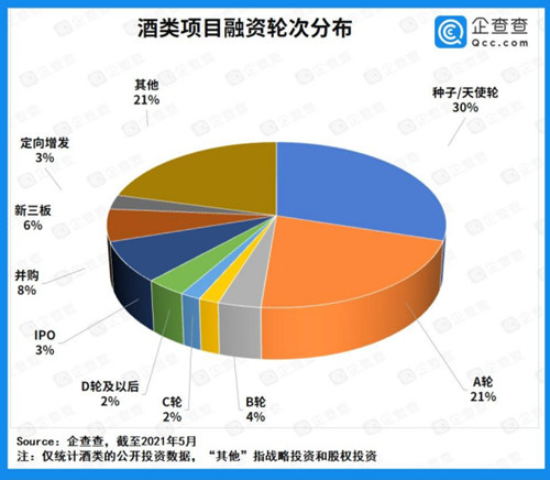 近十年酒类赛道投融资超550亿元，酒类电商迎来爆发