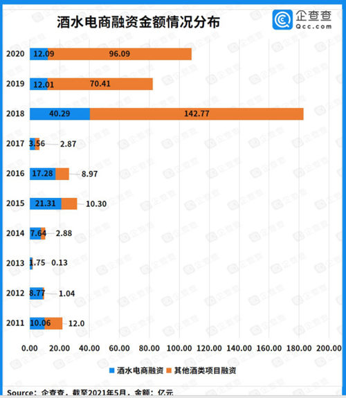 近十年酒类赛道投融资超550亿元，酒类电商迎来爆发