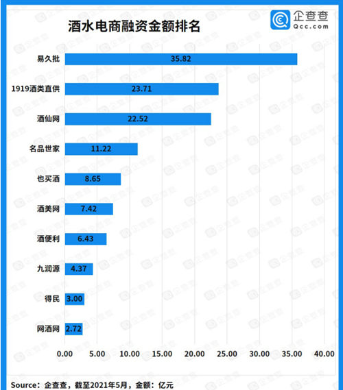 近十年酒类赛道投融资超550亿元，酒类电商迎来爆发
