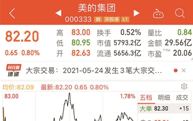 实控人何享健启动增持 美的回购尚未提振股价