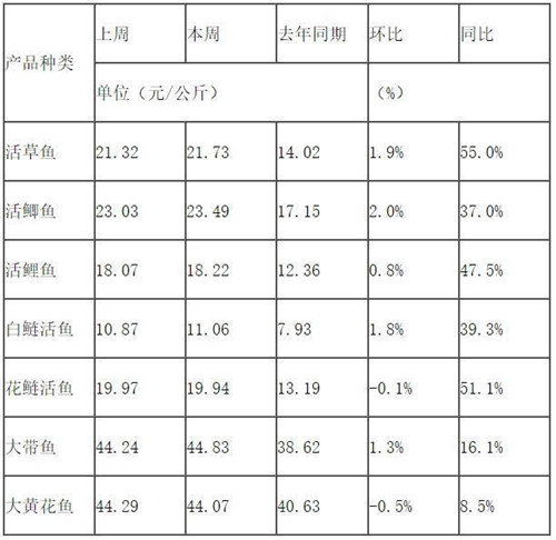 “一条鱼三四十元,我还是吃猪肉吧”