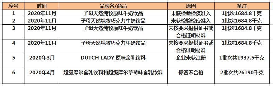 子母奶再次未准入境，去年菲仕兰7批次产品被拒入境