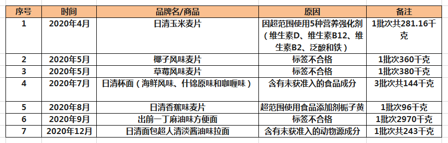 日清方便面再因含有未获检疫准入成分被拒入境