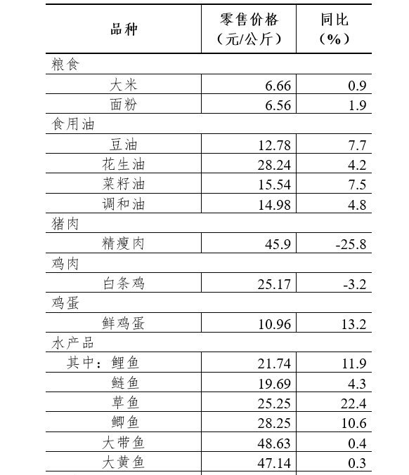 5月第3周36个大中城市猪肉零售价格14周累计下降26.8%