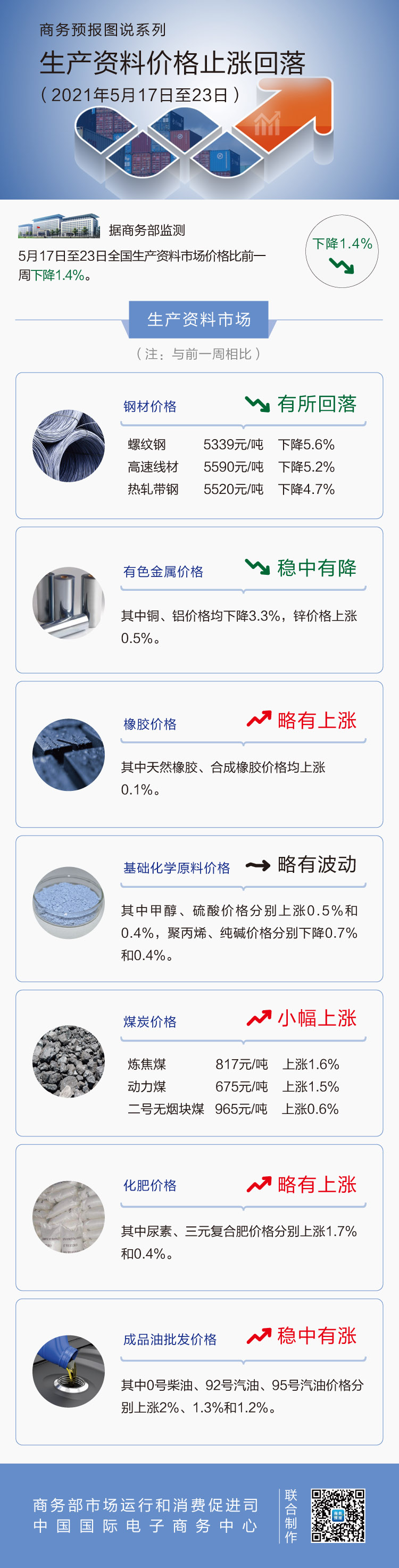 5月第3周生产资料价格有所下降 螺纹钢下降5.6%