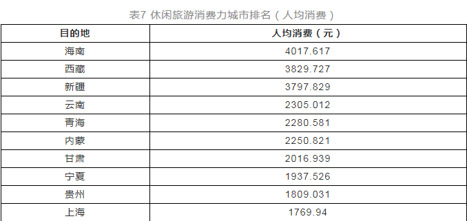 报告：休闲度假有望成旅游业率先恢复振兴先行军