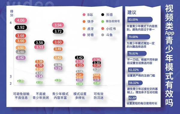 上线两年防沉迷效果参差不齐 超八成大学生建议丰富“青少年模式”