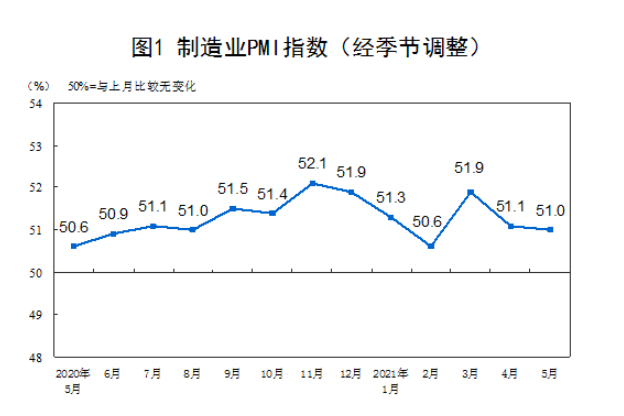 国家统计局：5月制造业PMI为51% 经济总体继续保持平稳扩张