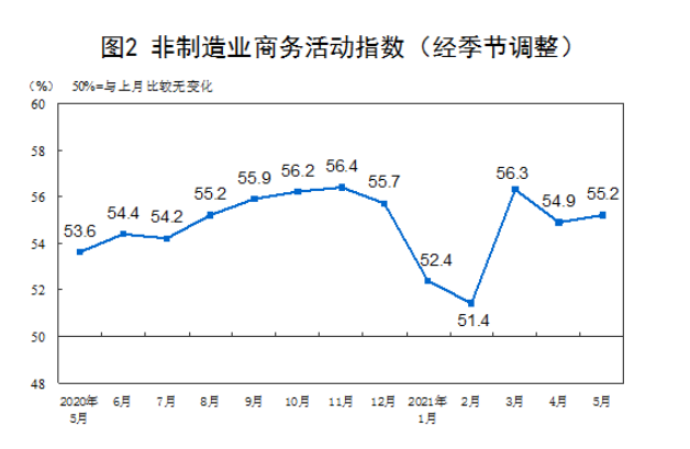 国家统计局：5月制造业PMI为51% 经济总体继续保持平稳扩张
