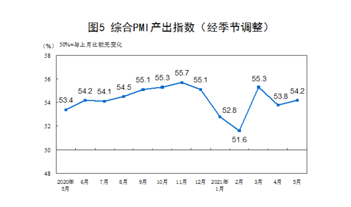 国家统计局：5月制造业PMI为51% 经济总体继续保持平稳扩张