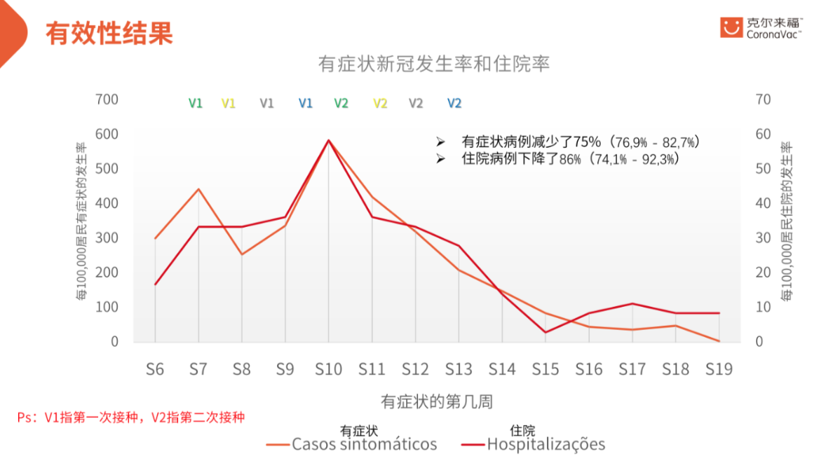 巴西公布小镇塞拉纳全面接种科兴新冠疫苗研究结果：死亡人数下降95%