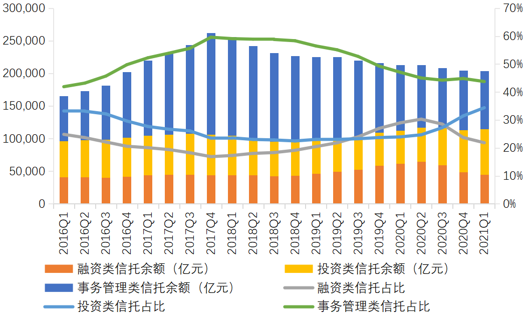 一季度信托资产规模为20.38万亿元 证券市场跃居第二大投向领域