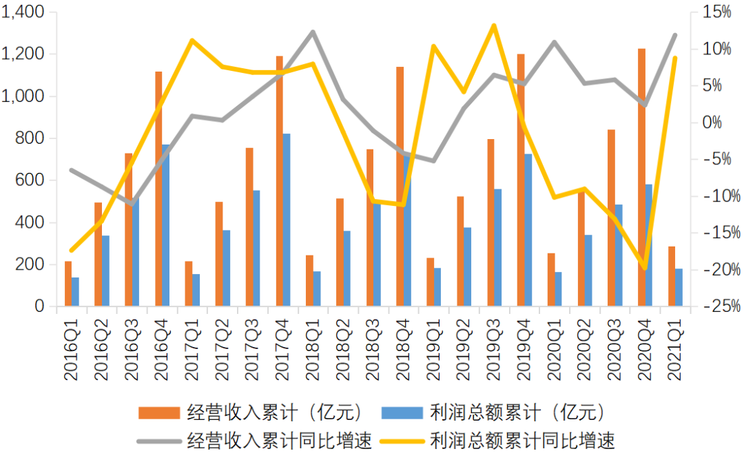 一季度信托资产规模为20.38万亿元 证券市场跃居第二大投向领域