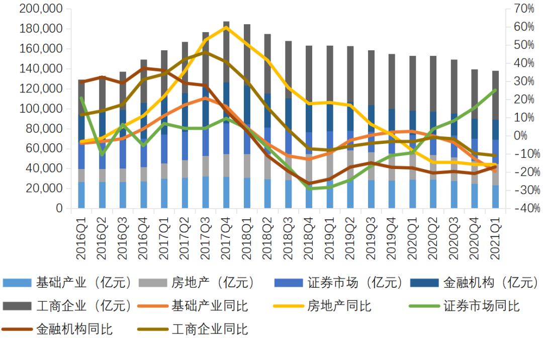 一季度信托资产规模为20.38万亿元 证券市场跃居第二大投向领域