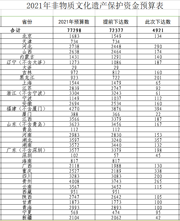 财政部：4921万元预算下达 支持加强非物质文化遗产保护