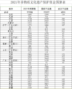 财政部：4921万元预算下达 支持加强非物质文化遗产保护